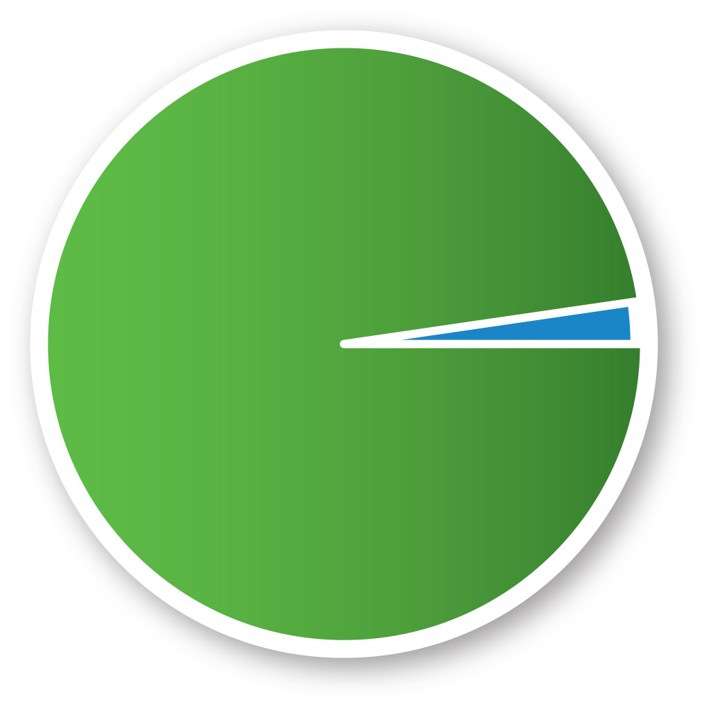 WellBridge of Grand Blanc is proud to have a 97.7% Customer Satisfaction Rate.