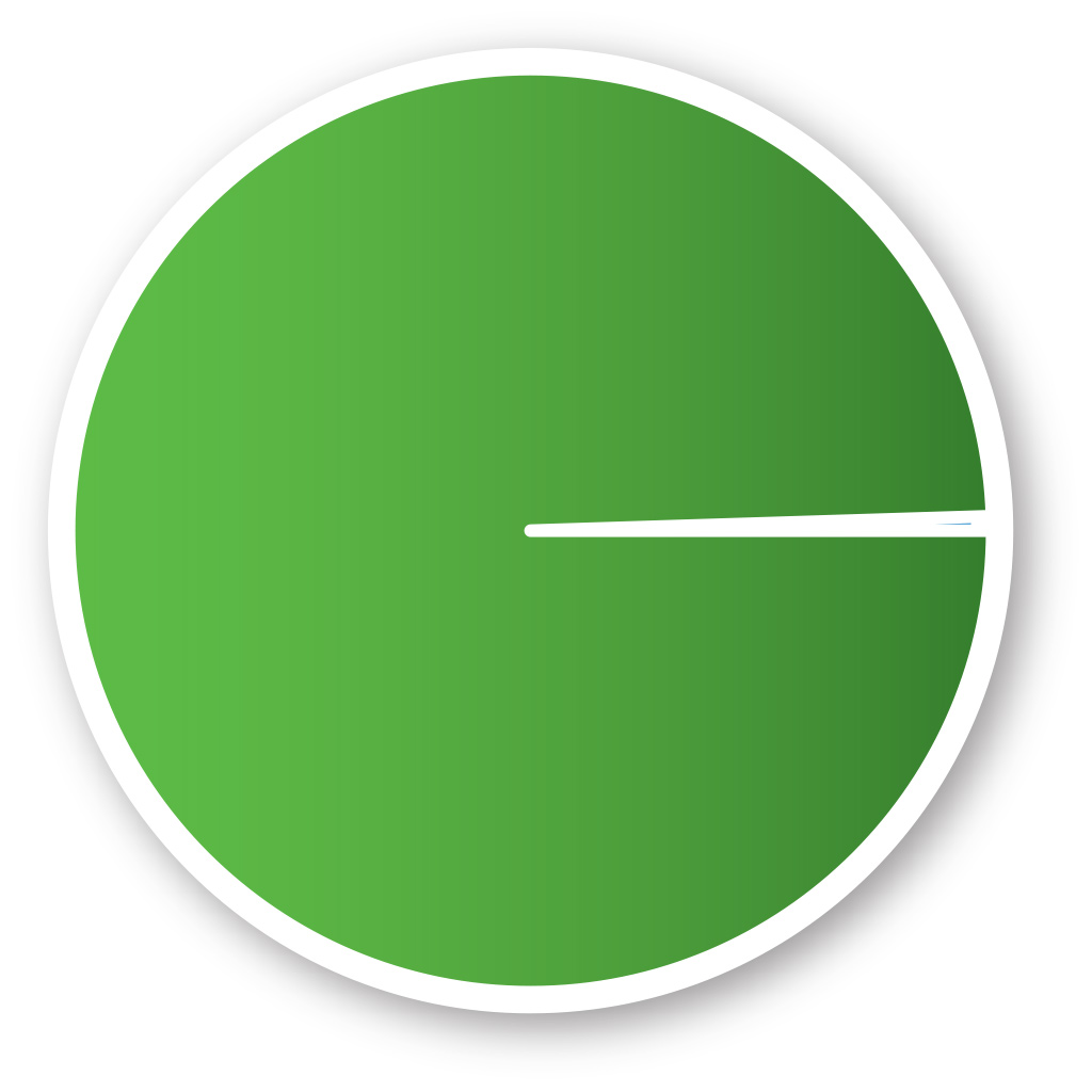 WellBridge of Fenton is proud to have a 99.5% Customer Satisfaction Rate.